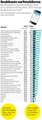 Iphone på plats 25 i surfhastighet