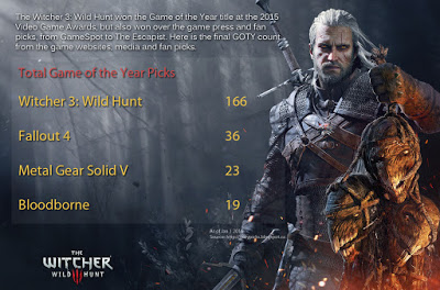 The Witcher III har blivit årets spel 166 gånger